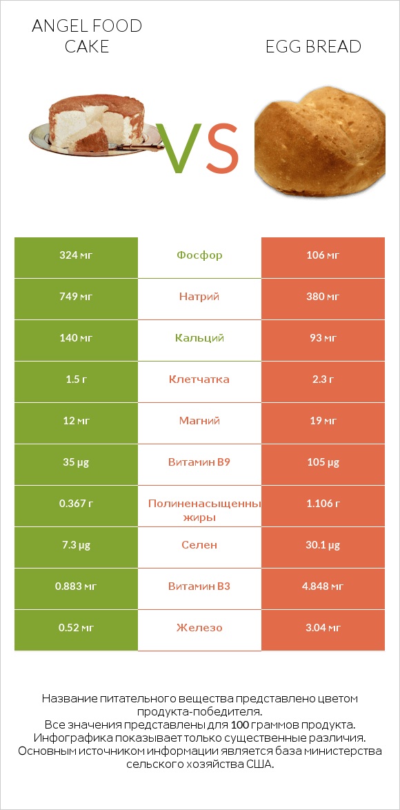 Angel food cake vs Egg bread infographic