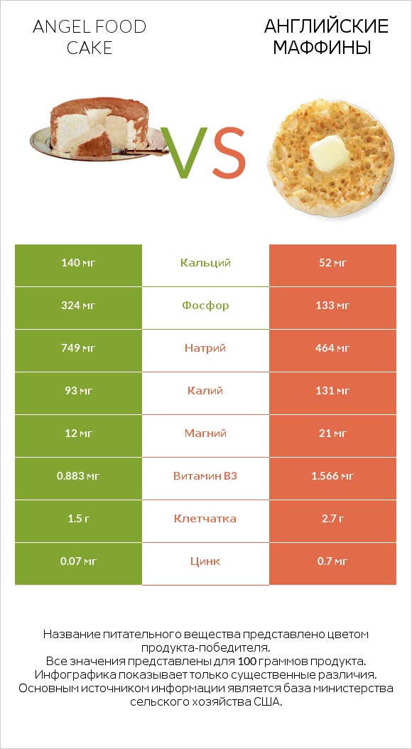 Angel food cake vs Английские маффины infographic