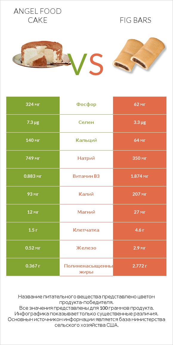 Angel food cake vs Fig bars infographic