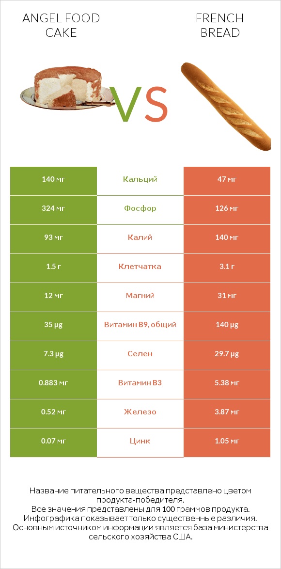 Angel food cake vs French bread infographic