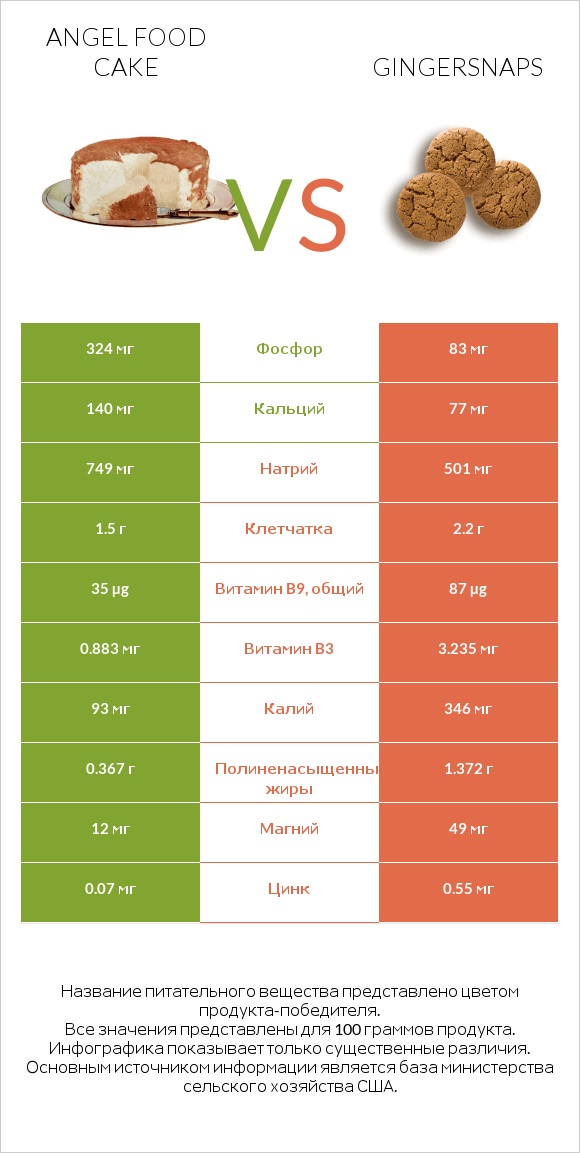 Angel food cake vs Gingersnaps infographic