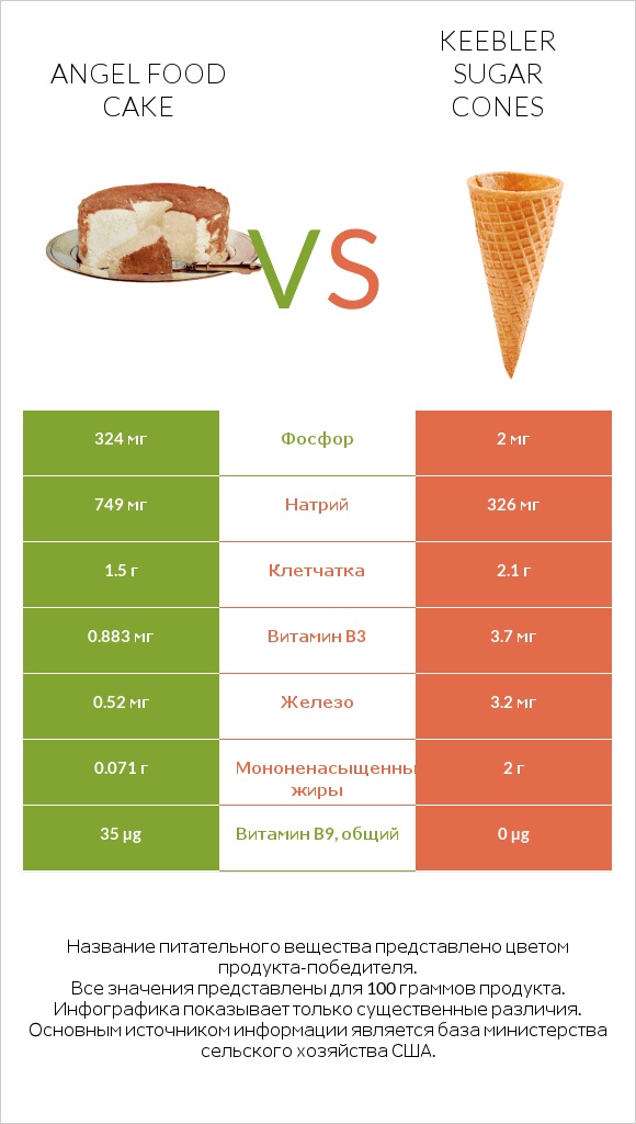 Angel food cake vs Keebler Sugar Cones infographic