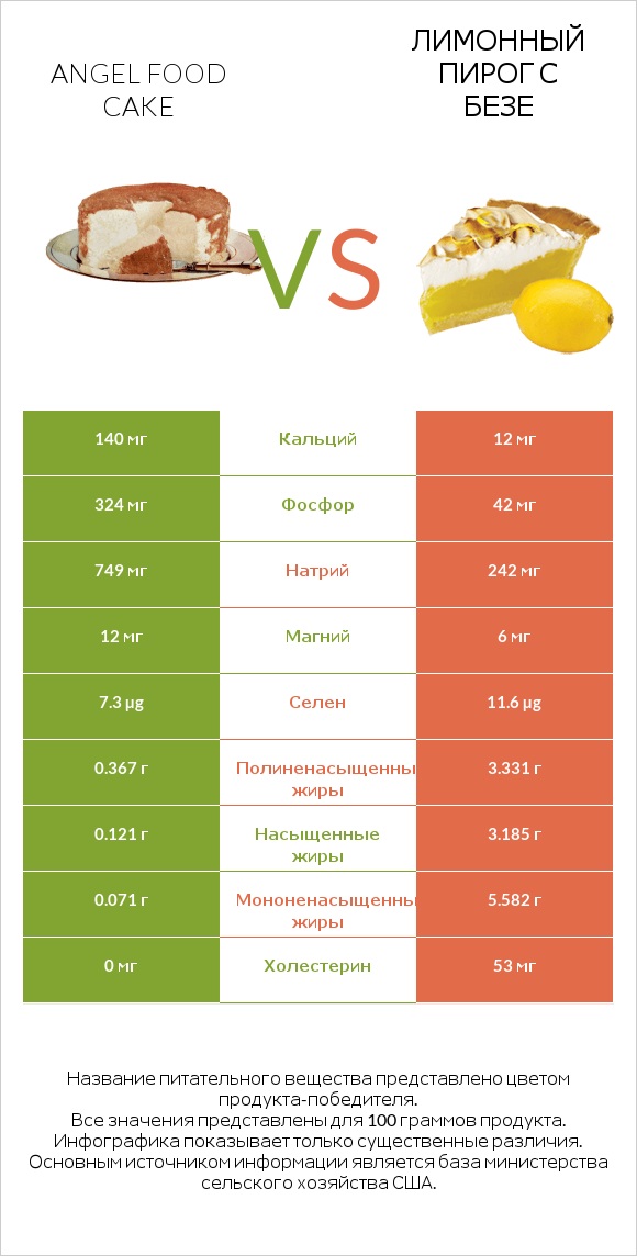 Angel food cake vs Лимонный пирог с безе infographic