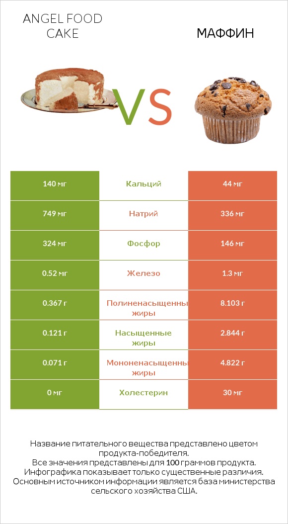 Angel food cake vs Маффин infographic