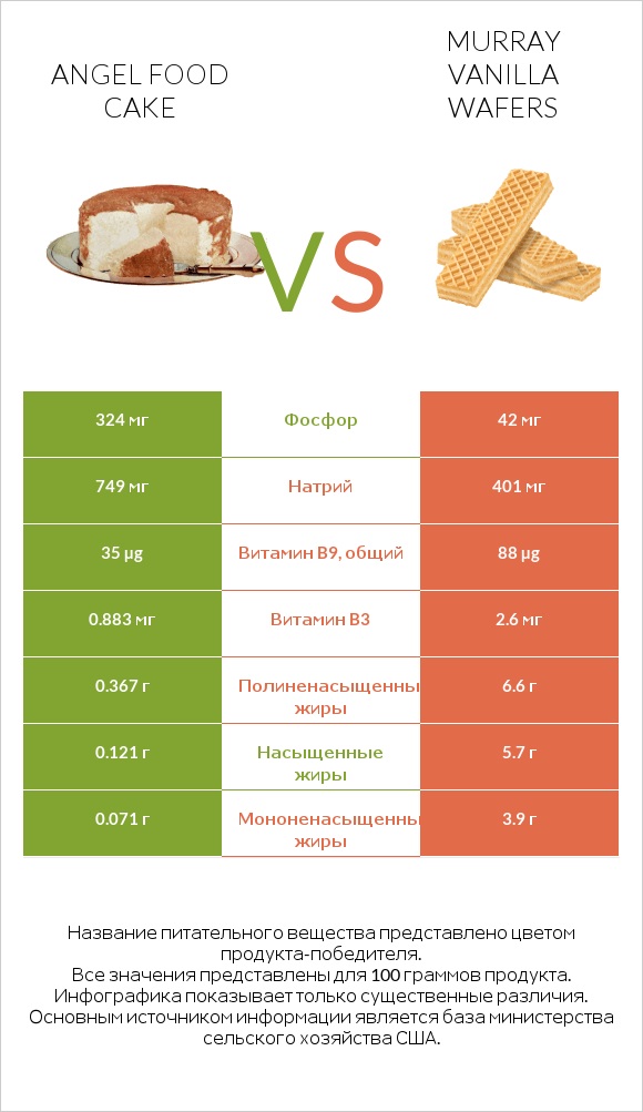 Angel food cake vs Murray Vanilla Wafers infographic