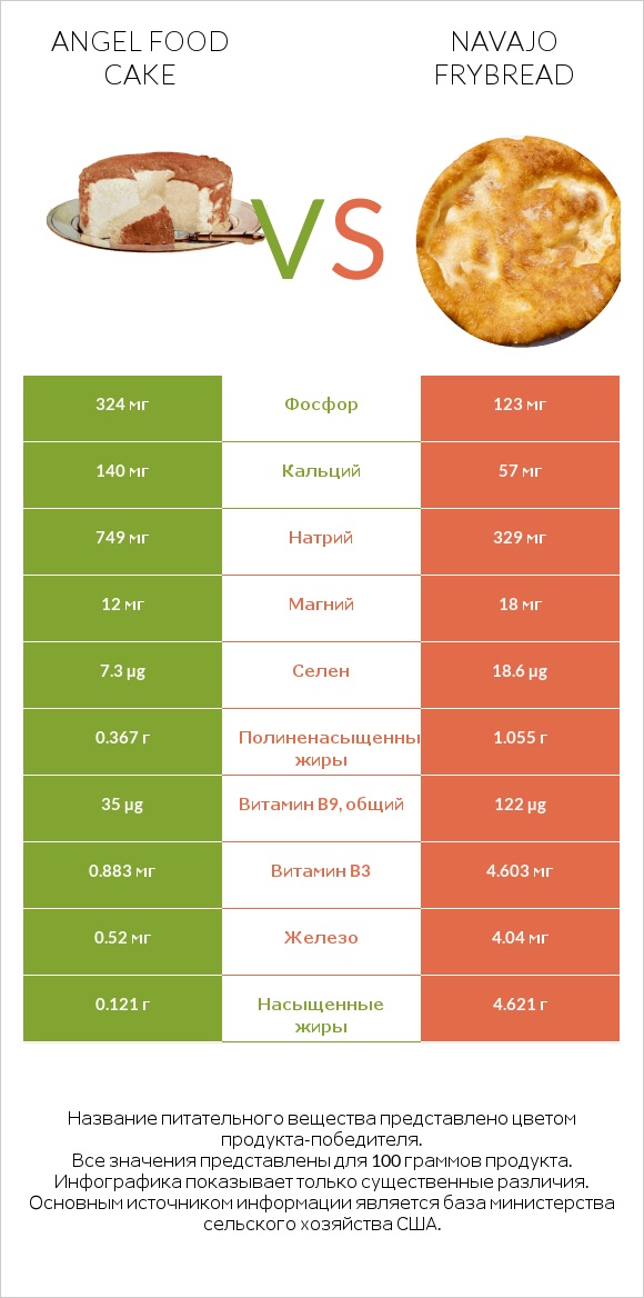 Angel food cake vs Navajo frybread infographic