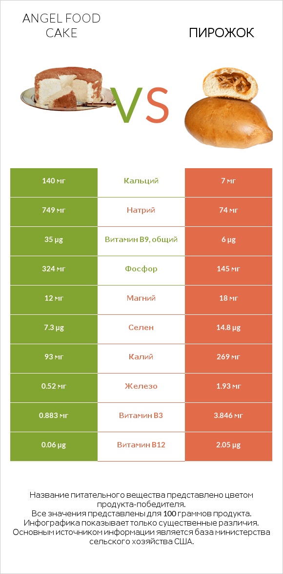 Angel food cake vs Пирожок infographic