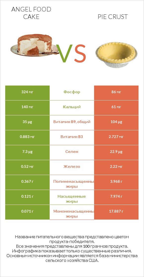 Angel food cake vs Pie crust infographic