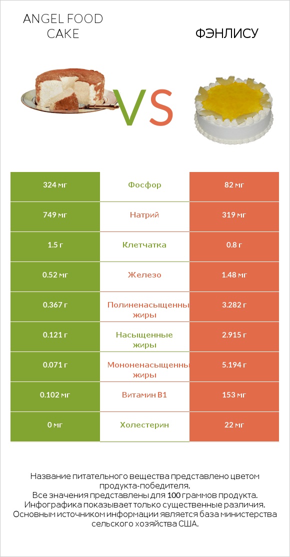 Angel food cake vs Фэнлису infographic