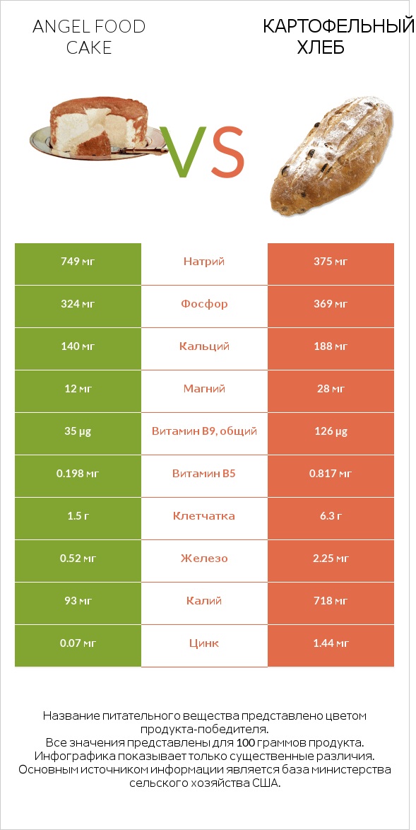 Angel food cake vs Картофельный хлеб infographic