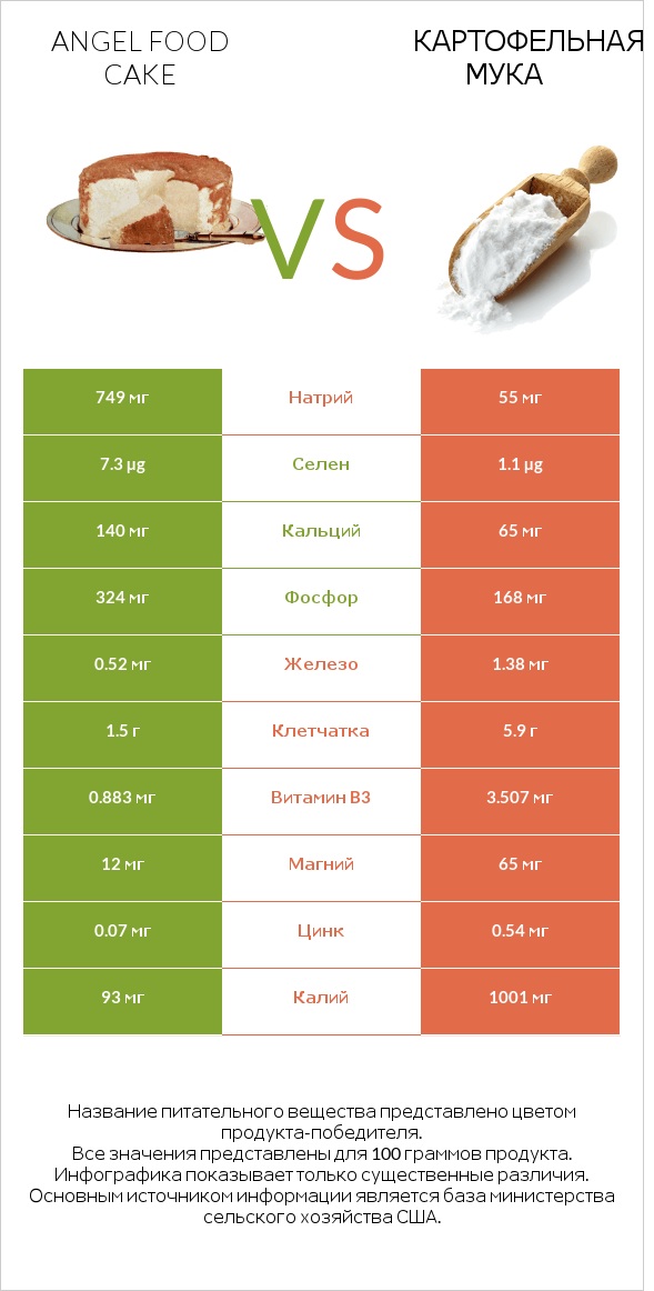 Angel food cake vs Картофельная мука  infographic