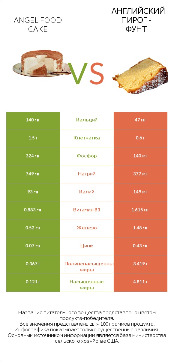 Angel food cake vs Английский пирог - Фунт infographic