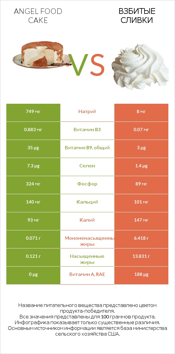 Angel food cake vs Взбитые сливки infographic