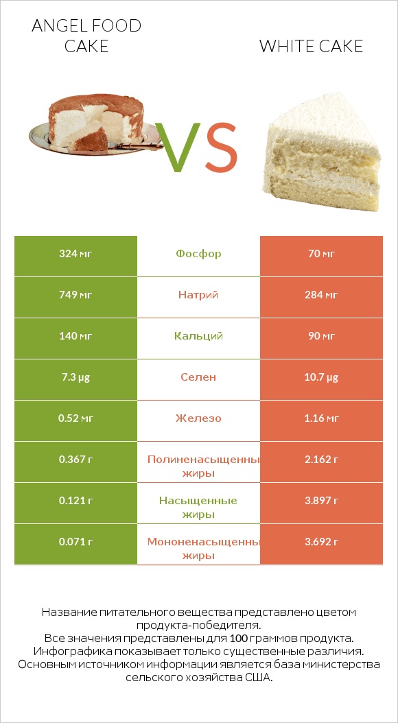 Angel food cake vs White cake infographic