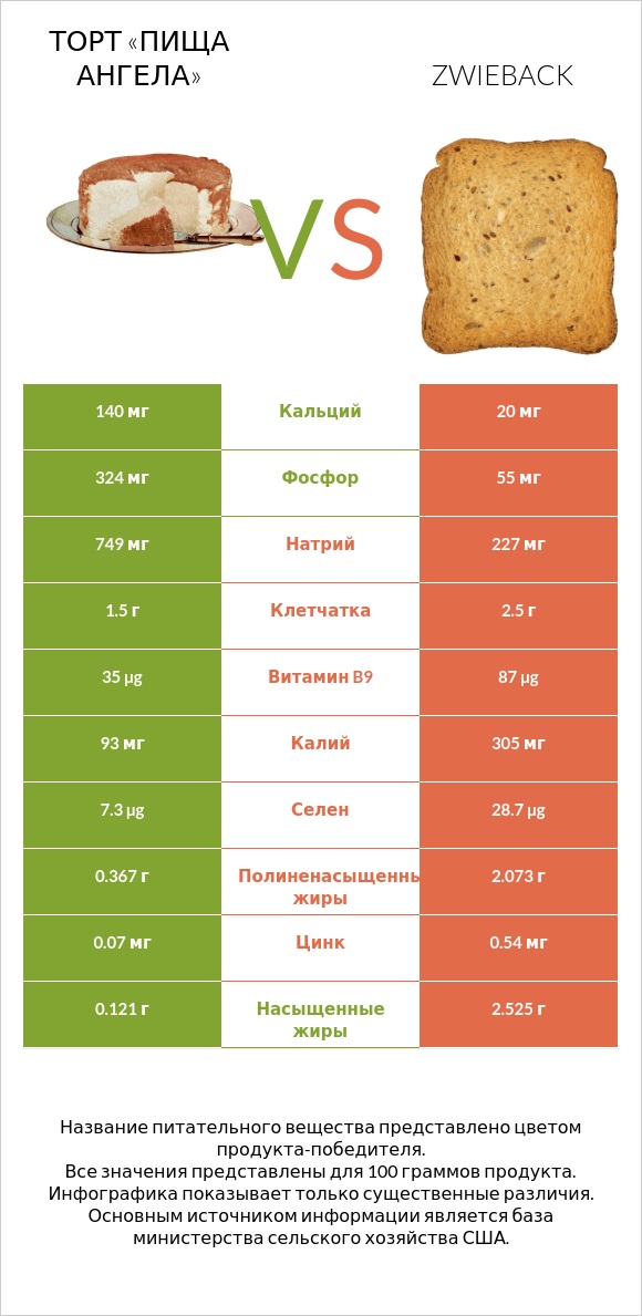 Торт «Пища ангела» vs Zwieback infographic
