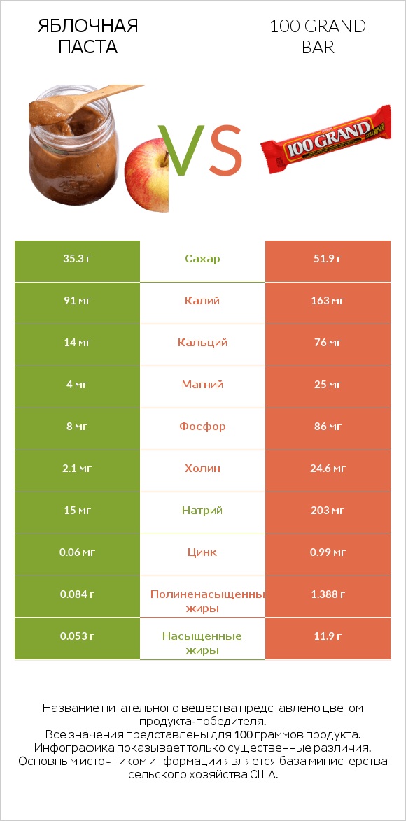 Яблочная паста vs 100 grand bar infographic