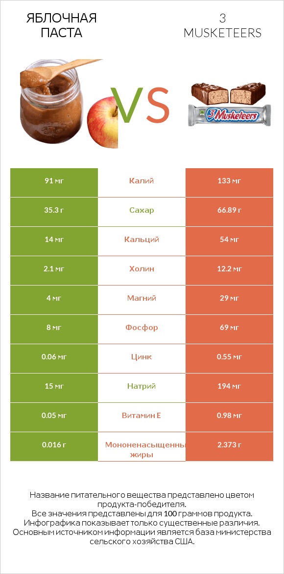 Яблочная паста vs 3 musketeers infographic