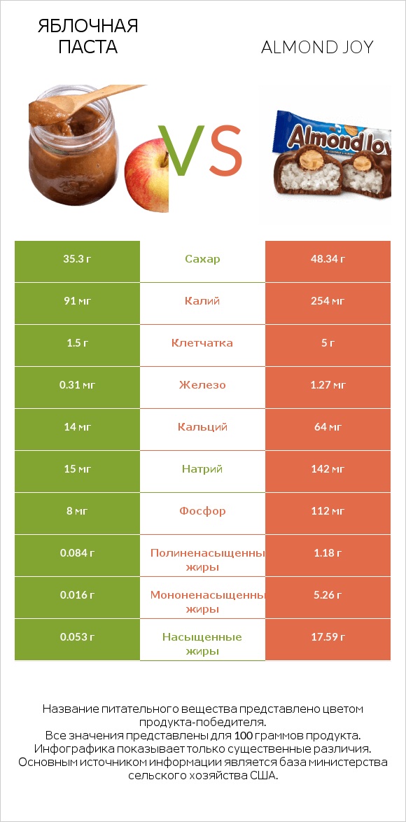 Яблочная паста vs Almond joy infographic