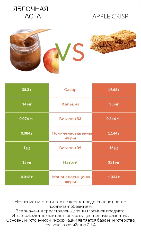 Яблочная паста vs Apple crisp infographic