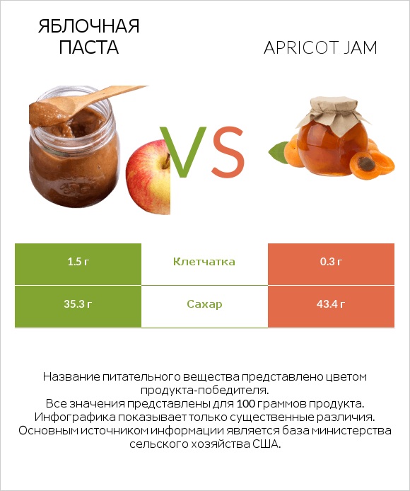 Яблочная паста vs Apricot jam infographic