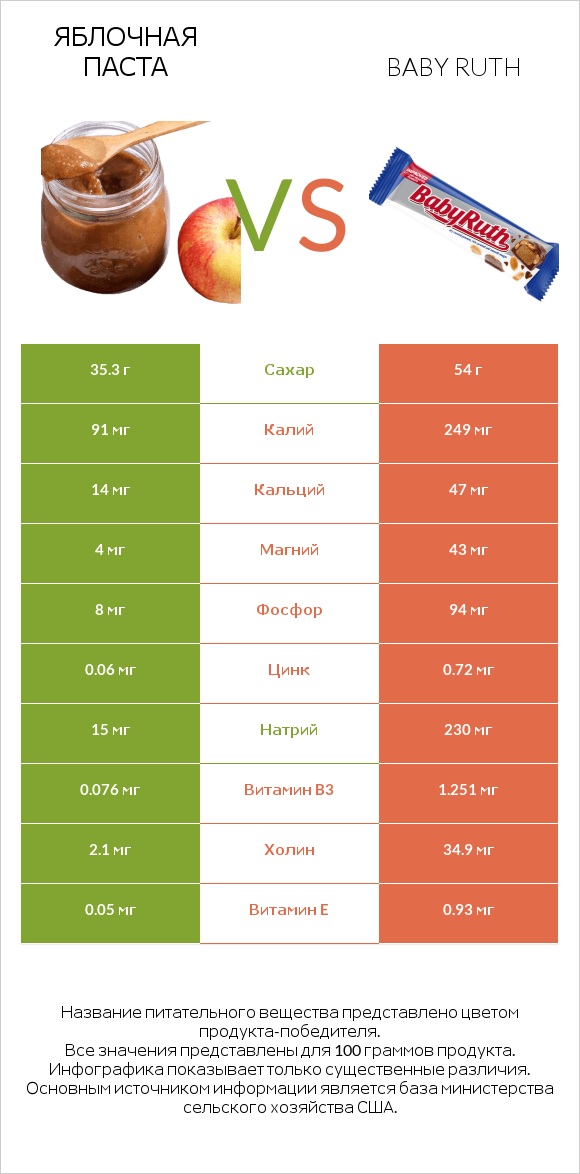 Яблочная паста vs Baby ruth infographic