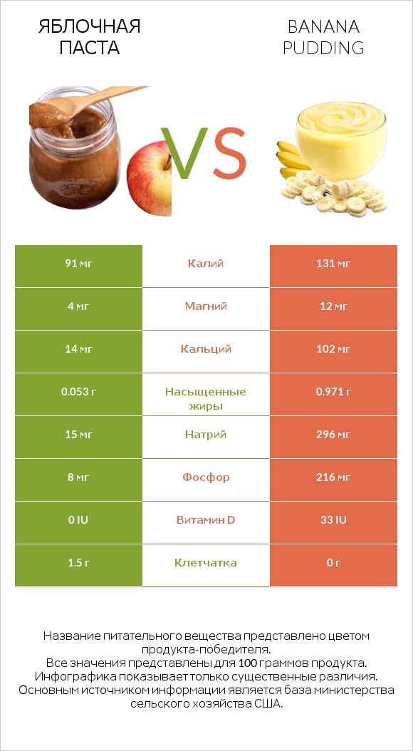 Яблочная паста vs Banana pudding infographic