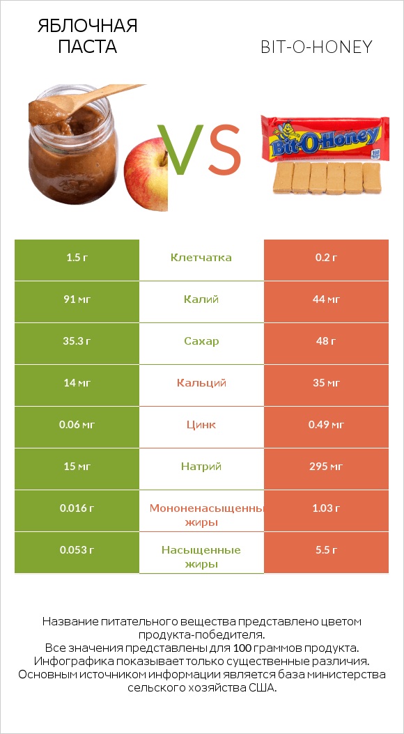 Яблочная паста vs Bit-o-honey infographic