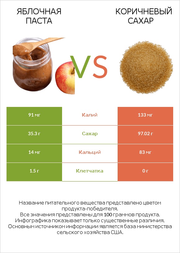 Яблочная паста vs Коричневый сахар infographic