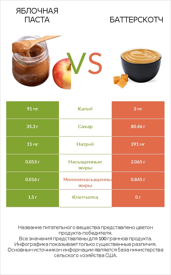 Яблочная паста vs Баттерскотч infographic