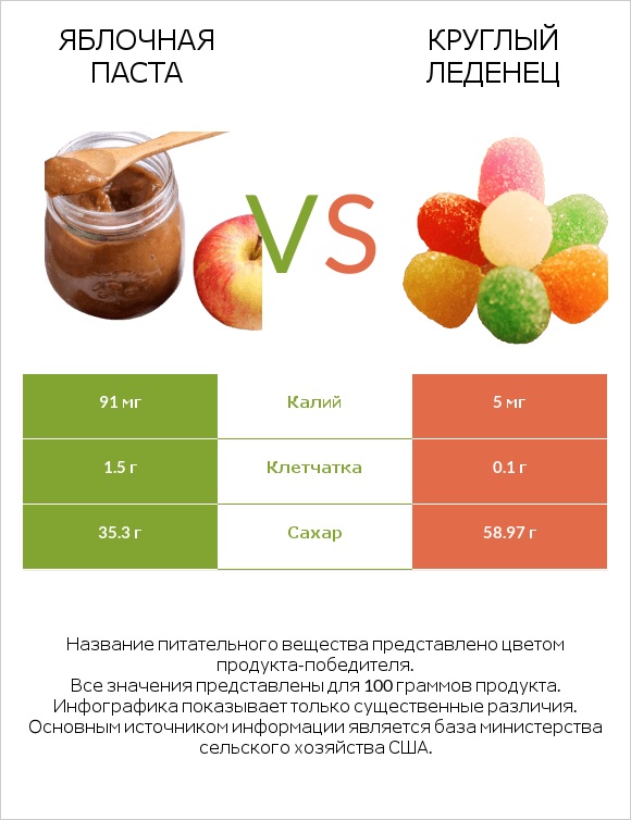 Яблочная паста vs Круглый леденец infographic