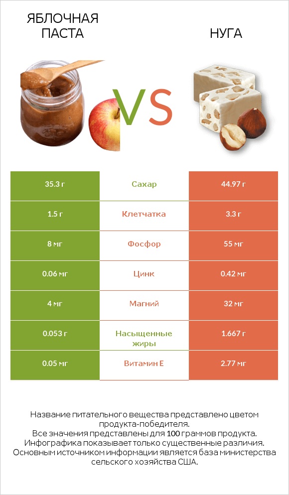 Яблочная паста vs Нуга infographic