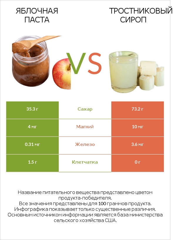 Яблочная паста vs Тростниковый сироп infographic