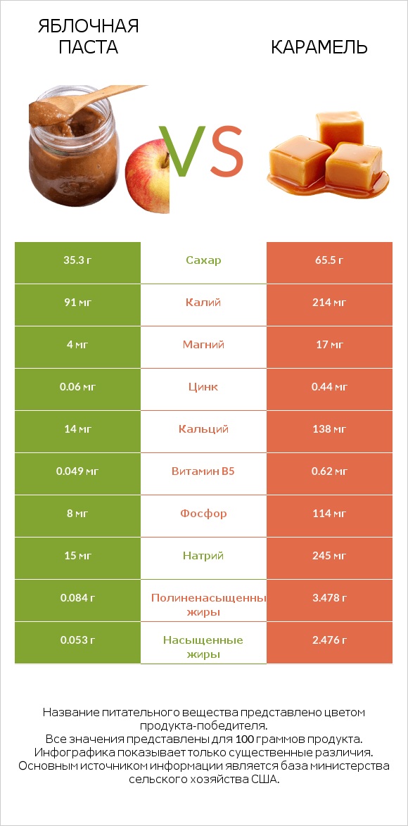 Яблочная паста vs Карамель infographic