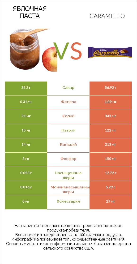 Яблочная паста vs Caramello infographic