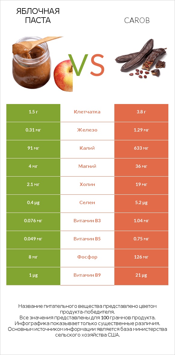 Яблочная паста vs Carob infographic