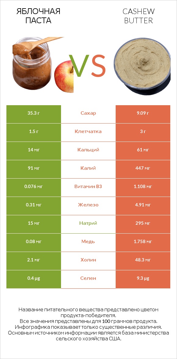 Яблочная паста vs Cashew butter infographic