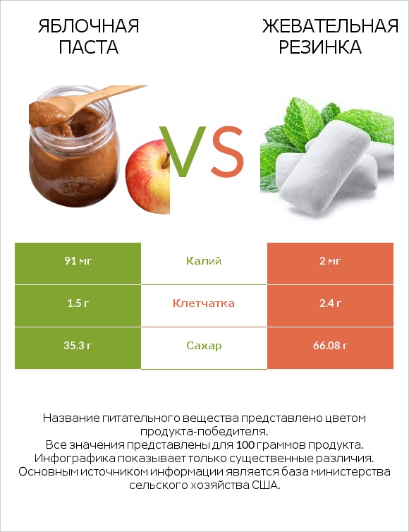 Яблочная паста vs Жевательная резинка infographic