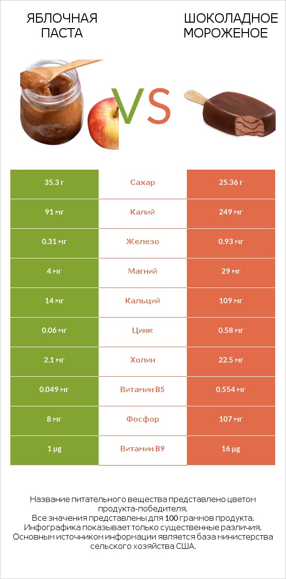 Яблочная паста vs Шоколадное мороженое infographic