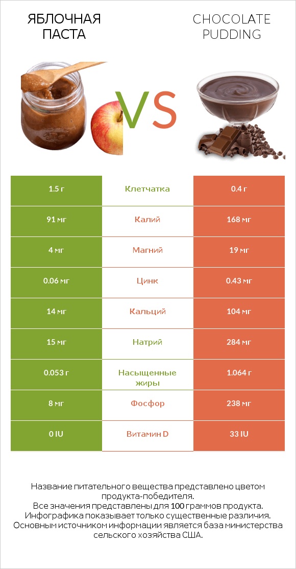 Яблочная паста vs Chocolate pudding infographic