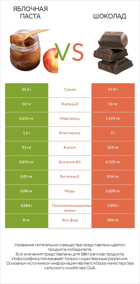 Яблочная паста vs Шоколад infographic