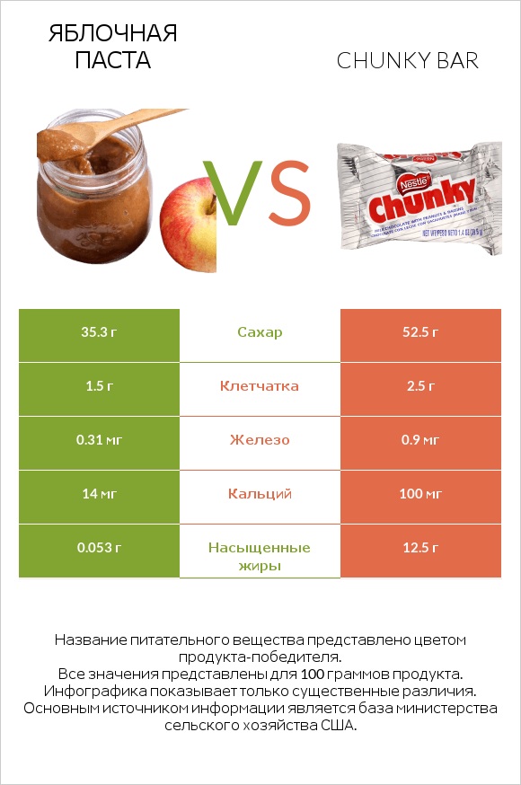 Яблочная паста vs Chunky bar infographic