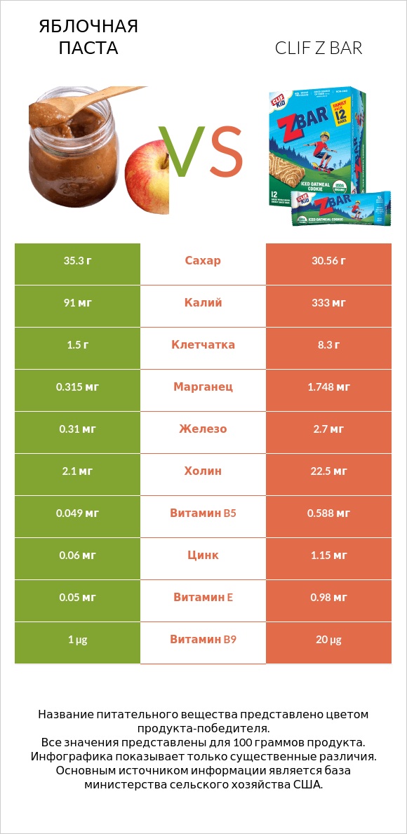 Яблочная паста vs Clif Z bar infographic