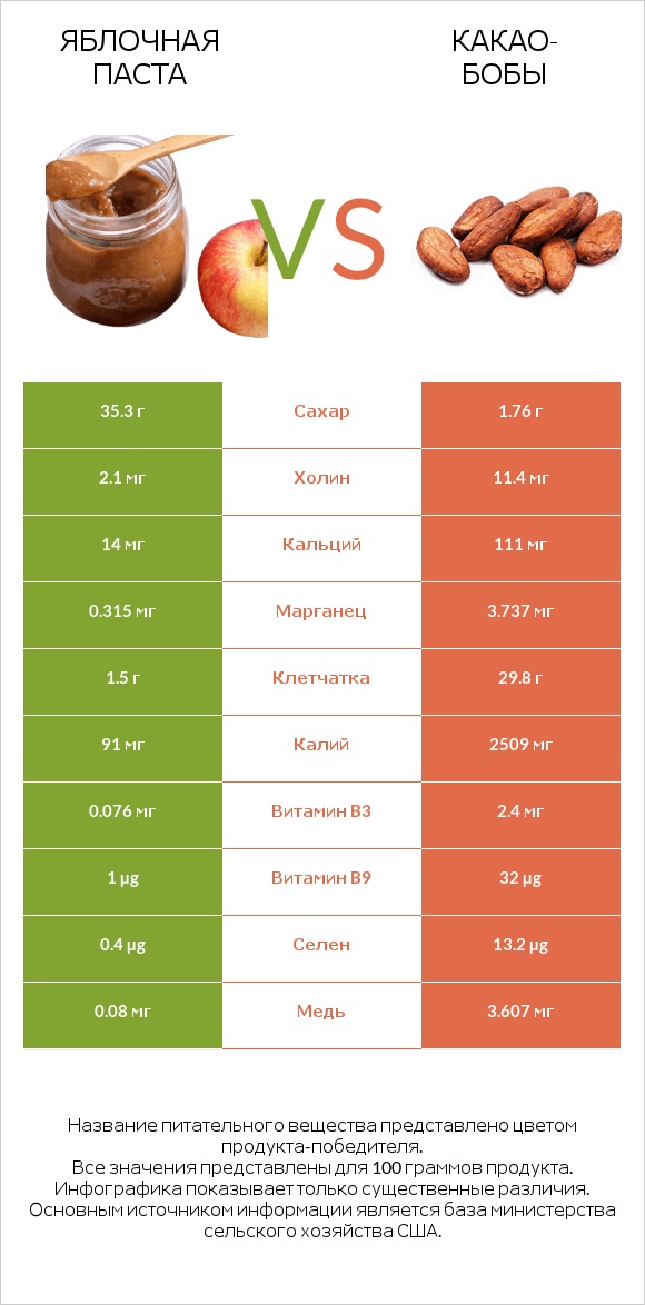 Яблочная паста vs Какао-бобы infographic