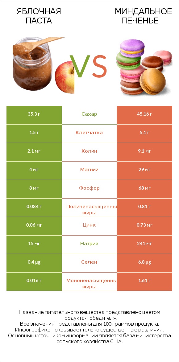 Яблочная паста vs Миндальное печенье infographic