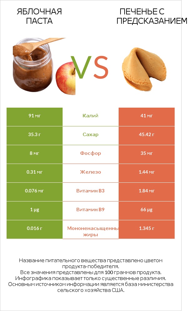 Яблочная паста vs Печенье с предсказанием infographic