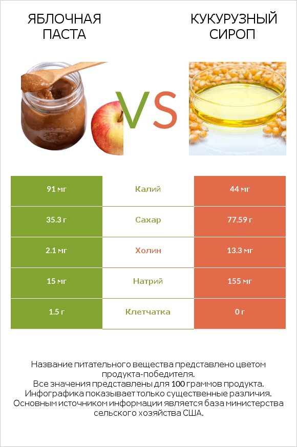 Яблочная паста vs Кукурузный сироп infographic