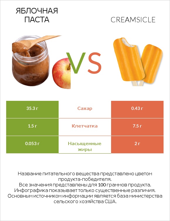 Яблочная паста vs Creamsicle infographic