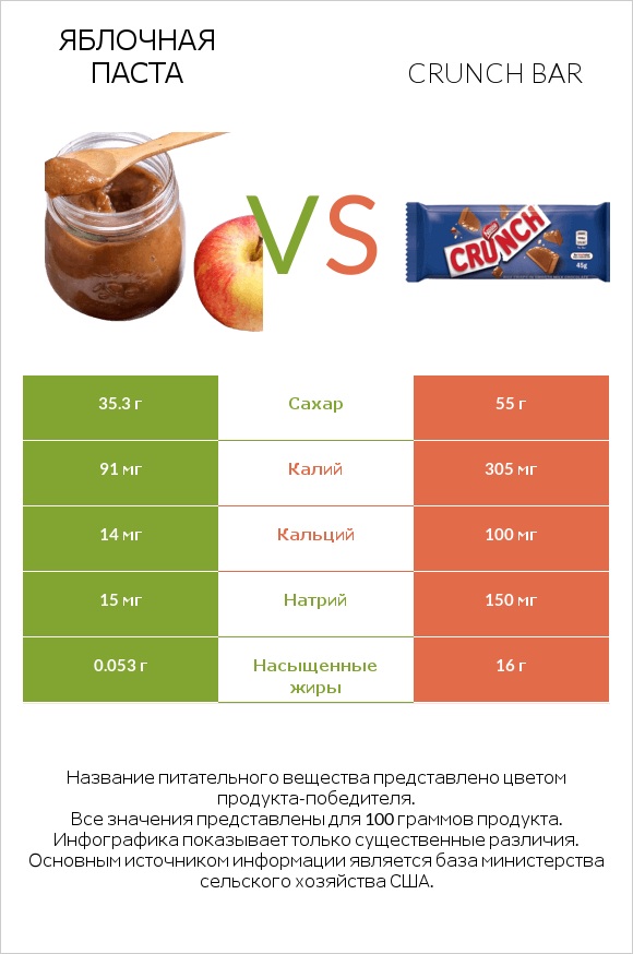 Яблочная паста vs Crunch bar infographic