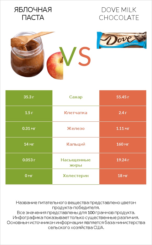 Яблочная паста vs Dove milk chocolate infographic