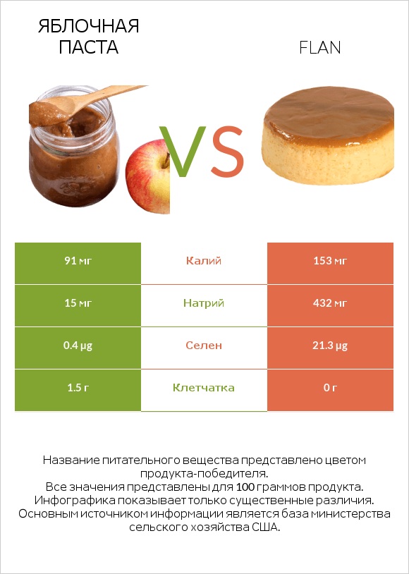 Яблочная паста vs Flan infographic